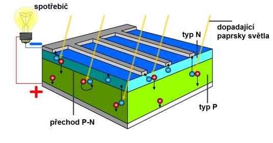 2 Fotovoltaické systémy Obr. 1.4 Princip fotovoltaického jevu [7] Fotovoltaické systémy lze rozdělit do tří skupin dle účelu jejich použití.