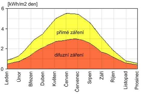 4 Přímé a difuzní záření Pokud je obloha jasná a bezmračná, nevětší část slunečního záření dopadá na Zemi, bez změny