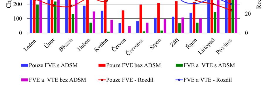 obr. 5-1Grafické znázornění srovnání energetické bilance s a bez ADSM.