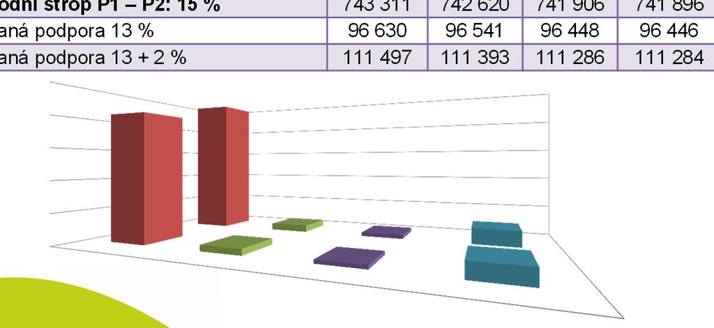 2014+ Dobrovolná vázaná podpora vázaná podpora 13 % + 2 % proteinové plodiny pro všechny modely (PN i SAPS) nutno rozhodnout o sektorech v tis.