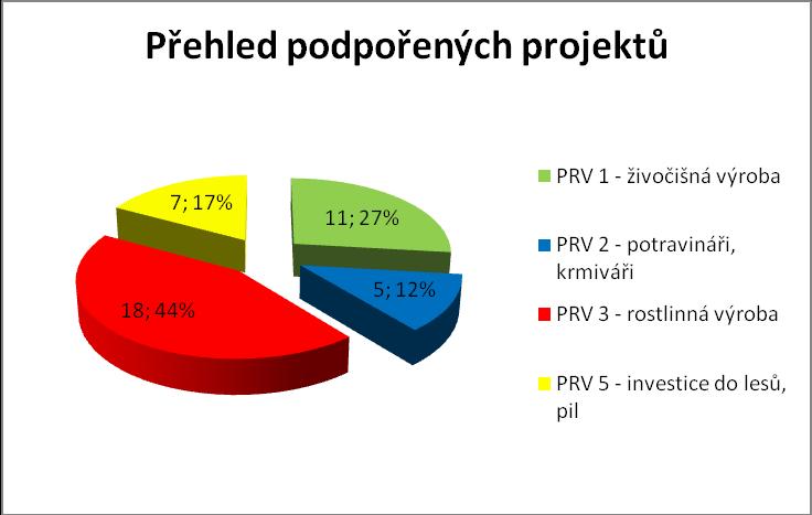 Přehled