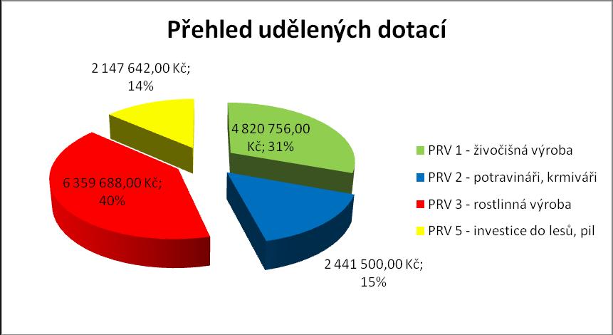 projektů a