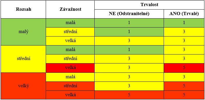 Porušení hodnoceno jako,