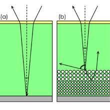 Nejen o účinnosti, ale i různé triky: Better solar: In conventional solar cells (a), light enters an antireflective layer (yellow) and then a layer of silicon (green) in which much of the light is