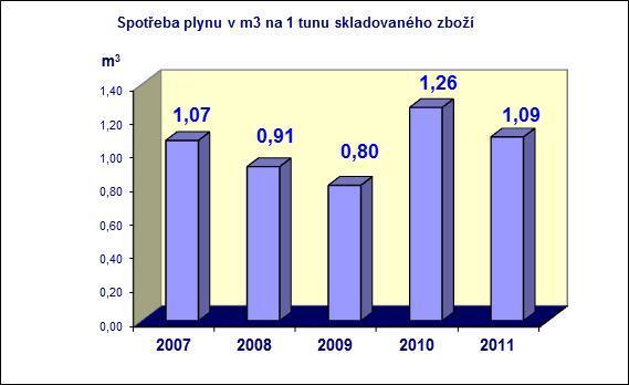 Další emise, které se dostávají do ovzduší, vnikají při provozu nákladních automobilů.
