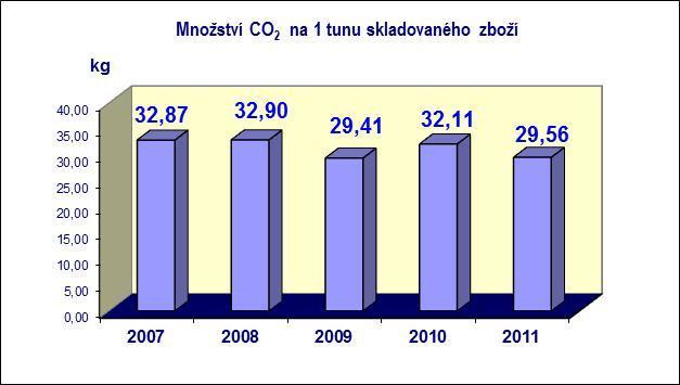 V ukazatelích, které společnost sleduje, je od také množství CO 2, které vzniká z provozu automobilové dopravy.