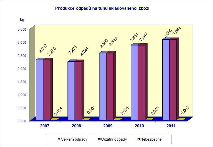 Společnost provozuje chladící zařízení pro provoz mrazících a chladících skladů, které obsahuje chladící medium R404A šetrné k životnímu prostředí a není zařazeno mezi regulované látky.