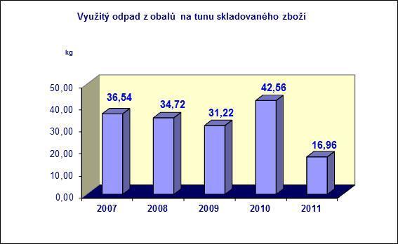 5.3 Produkce obalů /obalového odpadu Společnosti se týká plnění povinností podle zákona č. 477/2001 Sb. o obalech.