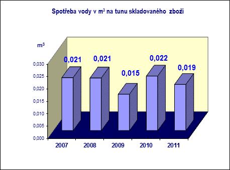 5.4 Vodní hospodářství Odběr vody se provádí z městského vodovodního řadu a voda se používá pouze pro sociální zařízení a úklid.