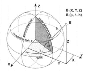 strana 16 Souřadnicový systém WGS - 84 počátek geodetického systému je umístěn do těžiště Země (geocentra) - totožný se středem referenčního elipsoidu WGS-84 osa Z prochází referenčním pólem