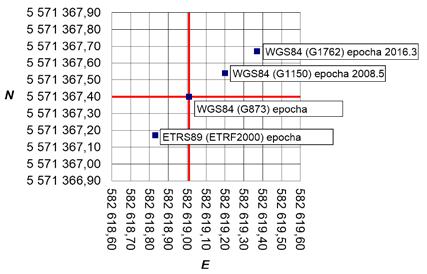 Z praxe 1.2 WGS84 (G1762) Poslední realizací WGS84 je G1762, a to od 16.