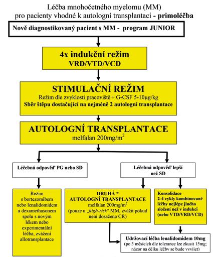 Tab. 16 Léčebný algoritmus pro nemocné s MM nad 65 let podle rizikových faktorů* Dávka úrovně 0 Dávka úrovně - 1 Dávka úrovně - 2 Lenalidomid 25 mg/denně den 1-21/4 týdny 15 mg/denně den 1-21/4 týdny