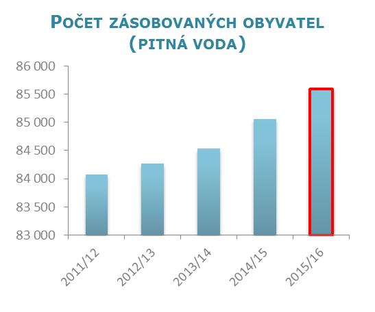 m3) 2015/16 2014/15 2013/14 Voda vyrobená 6 242 6 208 6 043 Voda převzatá 618 611 629 Voda předaná 2 585