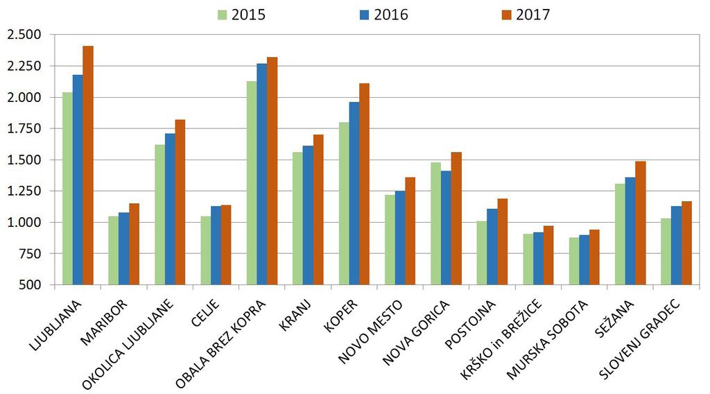 SLIKA 5: Povprečne cene na m 2 prodanih stanovanj, za izbrana tržna analitična območja, 2015 2017 Največjo rast obsega prodaje stanovanj na podlagi velikosti vzorca (velika korelacija med obsegom
