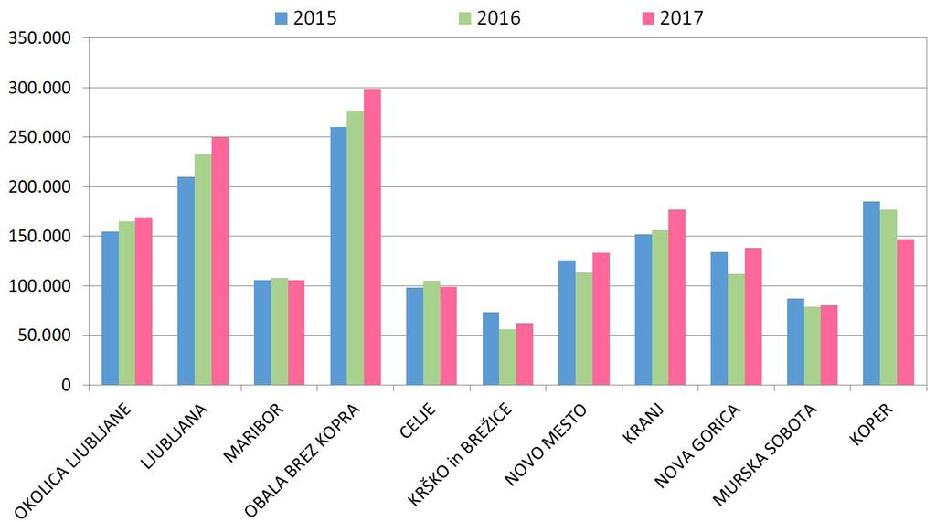 Opombe: - Tržna analitična območja so razvrščena padajoče po velikosti vzorca za leto 2017; - Povprečne pogodbene cene v evrih so zaokrožene na 1000 evrov.