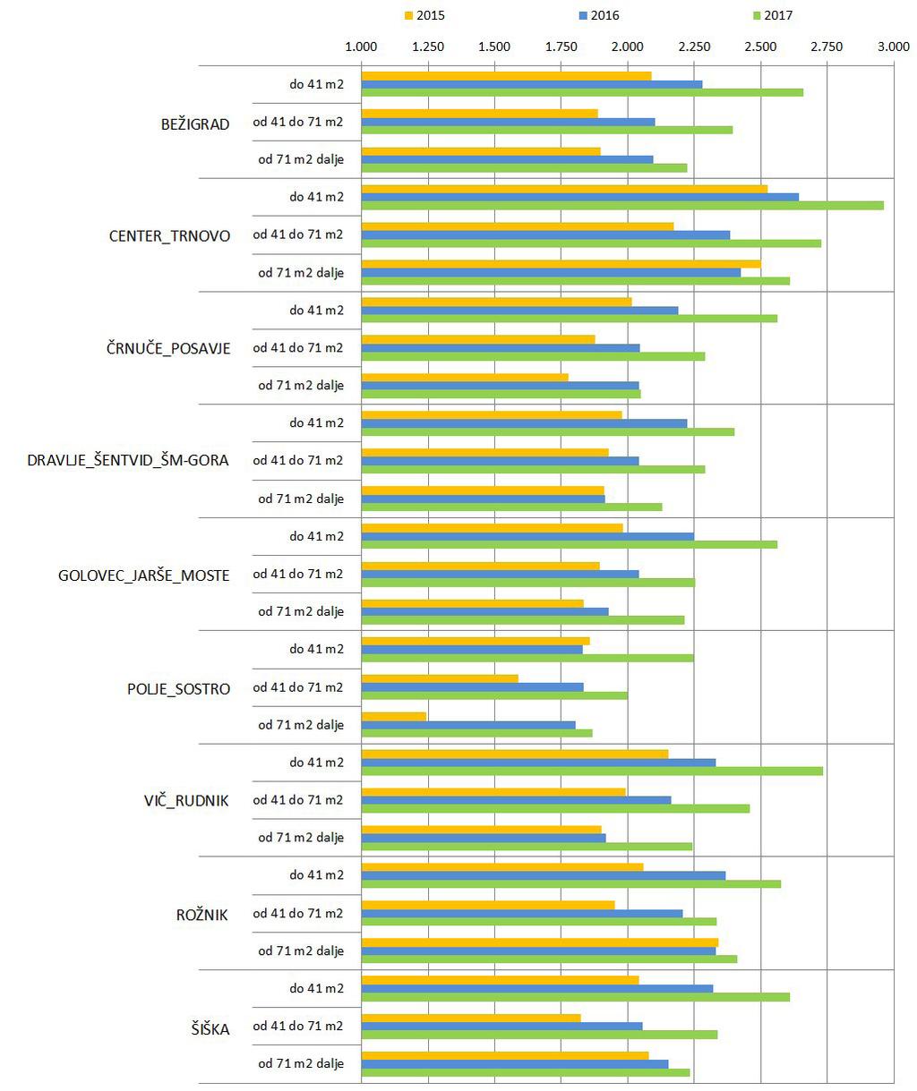 SLIKA 14: Povprečne cene stanovanj za 9 analitičnih območjih oblikovanih na podlagi mestnih četrti, ločeno po površinskih razredih, 2015 2017 Rast obsega prometa stanovanj za območje celotne občine