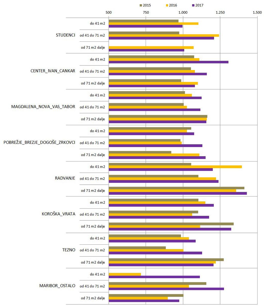 Rast obsega prometa stanovanj za območje celotne občine Maribor od leta 2015 do leta 2017 je glede na velikost vzorca (velika korelacija med vzorcem in celotnim obsegom prodaj stanovanj) po