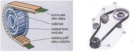 2.4.2 Pohon ozubeným plochým řemenem Tento druh pohonu se v poslední době nejvíce uplatňuje u osobních automobilů. S výhodou bývá uložen v přední části motoru pod snadno odnímatelnými kryty.