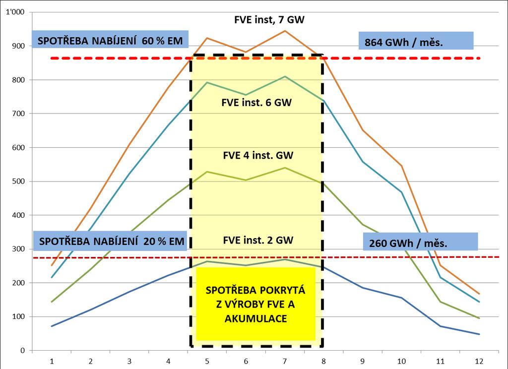 ELEKTROMOBILITA a FVE v měsíční energetické bilanci ČR JINÉ ZDROJE JINÉ ZDROJE ZÁVĚRY : FVE a akumulaci lze použít Avšak v období září až duben nelze požadavky elektromobility z velké části pokrýt z