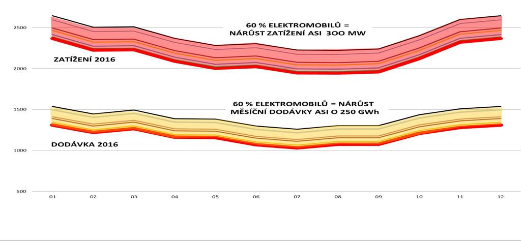 ELEKTROMOBILITA dopad do zatížení a dodávky v DS E.