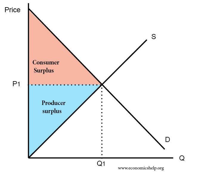 Model trhu Přebytek spotřebitele (Consumer Surplus) a
