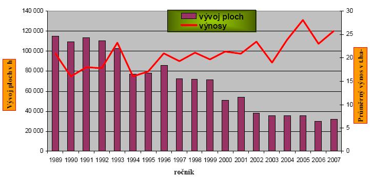 Vývoj ploch a