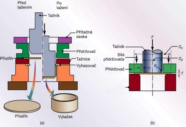 Dílčí technologie podílející se na lisovacím procesu Porovnání tažného lisovacího procesu pro ocelový a hliníkový materiál je záležitostí technologie plošného tváření tažení plechů, ohýbání a