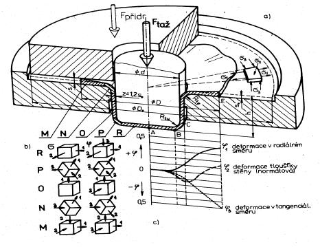 materiál namáhán tlakem od přidržovače ve směru tloušťky plechu, tlakem v tangenciálním směru a tahem ve směru radiálním.
