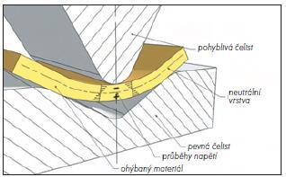 [4]. Obr. 5 Schéma rozložení napětí a deformace při prostém tažení [3] Technologie ohýbání Obr.