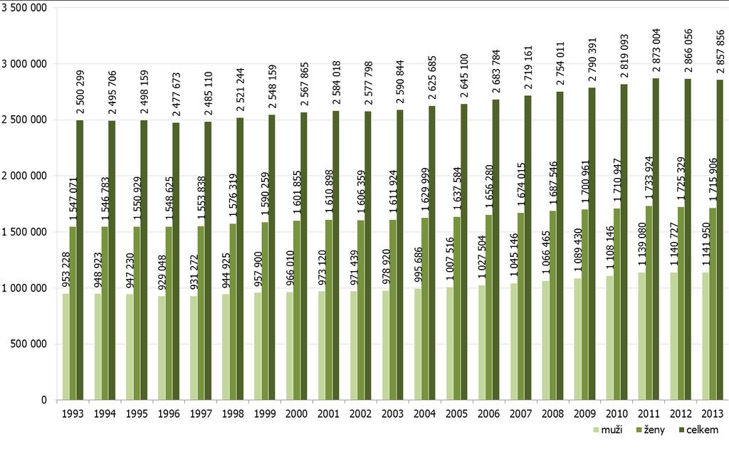 13 PŘÍLOHY Graf 3: Počet důchodců v letech 1993 2013 Graf 4: