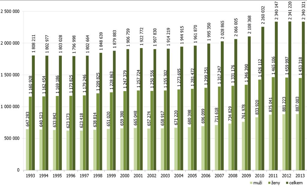 13 PŘÍLOHY Graf 7: Počet vyplácených starobních důchodů v letech 1993 2013 Pozn.