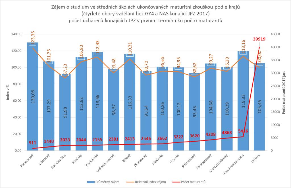 Přímé porovnání neúspěšností JPZ a MZ je do značné míry oprávněné u čtyřletých oborů vzdělání.