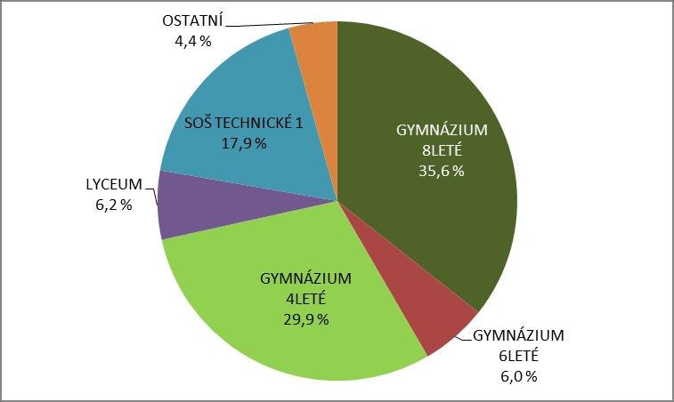 Graf znázorňuje podíl zastoupení přihlášených k MA+ z jednotlivých oborů SŠ na všech k MA+ přihlášených.