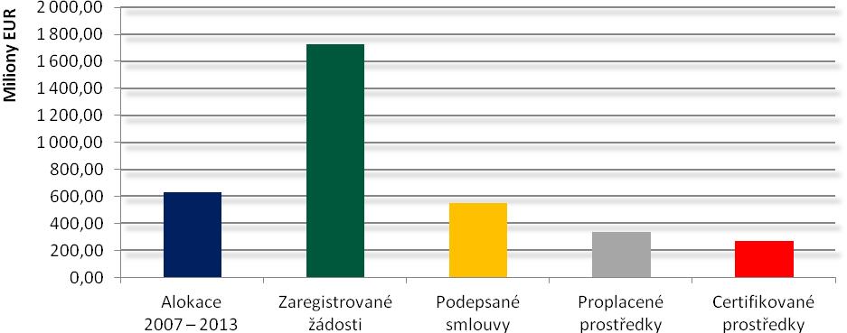 Přehled implementace Graf 1: