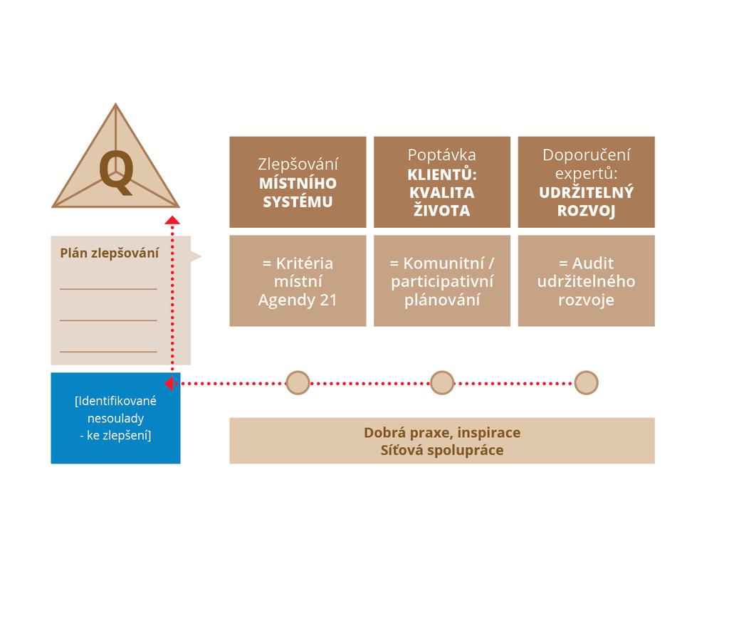 místní Agenda 21 Plán zlepšování k