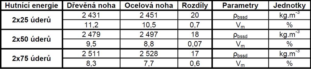 Srovnávací zkoušky - mezerovitost Starý typ dle ČSN 73 6160 x nový typ s ocelovou nohou ČSN EN 12697-30 Směs ACO