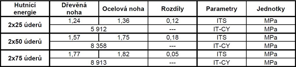 Srovnávací zkoušky míra zhutnění, moduly Míra zhutnění = ρ ssd vývrt / ρ ssd přeform.