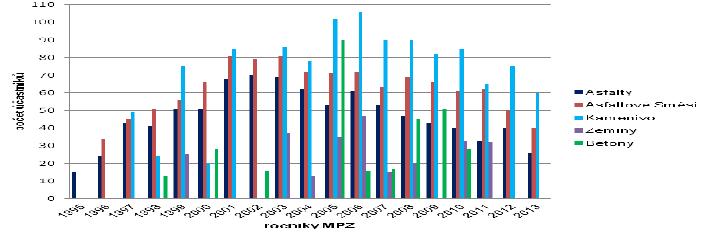 Počet účastníků MPZ v