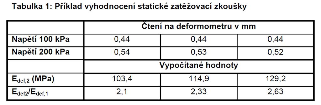 Změny Nejvíce změn u statické zatěžovací zkoušky kruhovou deskou V praxi přisuzována velká vypovídací