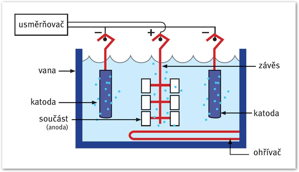 do elektrolytu a tvoří kompletní elektrický obvod. Množství kovu odstraněného ze součásti je přímo úměrné intenzitě proudu a době trvání procesu.