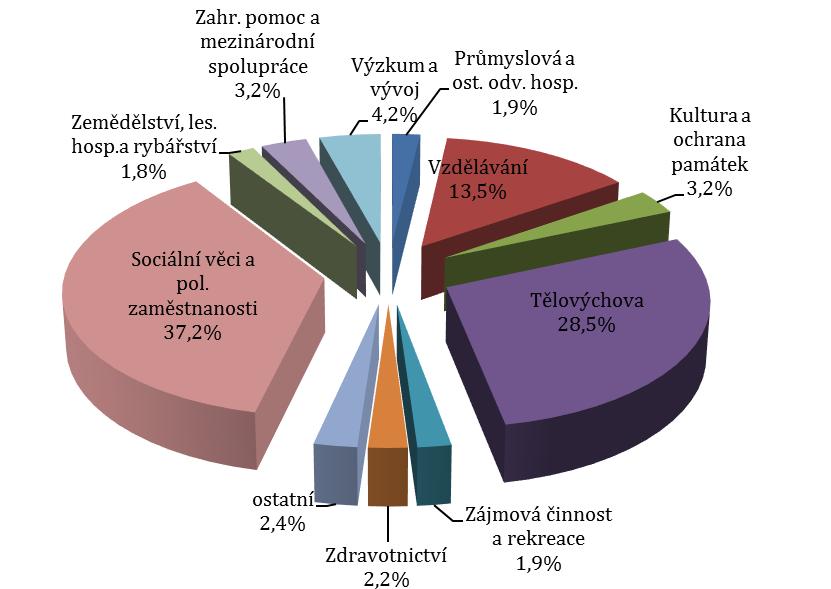 Tabulka 2. Srovnání předběžných údajů o dotacích z kapitol státního rozpočtu a skutečné výše dotací poskytnutých NNO za rok 2016 a předběžné údaje za rok 2017 (v mil.