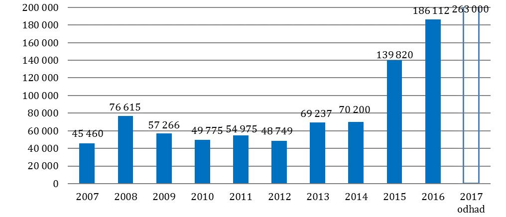 Graf 35. Vývoj objemu dotací pro NNO z rozpočtu Moravskoslezského kraje (v tis. Kč) Zdroj: Rozbor 2007, 2008, 2009, 2010, 2011, 2012, 2013, 2014, 2015, databáze krajů a hl. m.