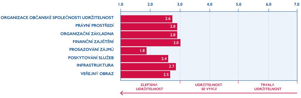 Index udržitelného rozvoje občanského sektoru pro ČR v roce