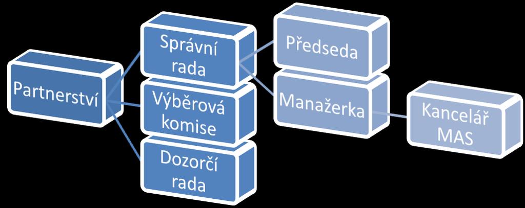 Předseda je statutárním orgánem a jedná za spolek. Jde-li o písemný úkon, musí být podepsán předsedou nebo předsedou zplnomocněný člen.