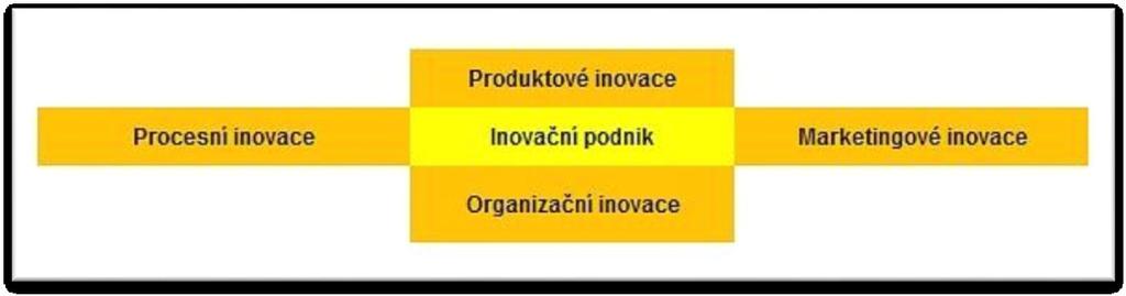 podpoře produktu či ocenění. Marketingové inovace se zaměřují na lepší adresování potřeb zákazníka, otevření nových trhů, nebo nové umístění podnikového produktu na trh, s cílem zvýšit své prodeje. 4.