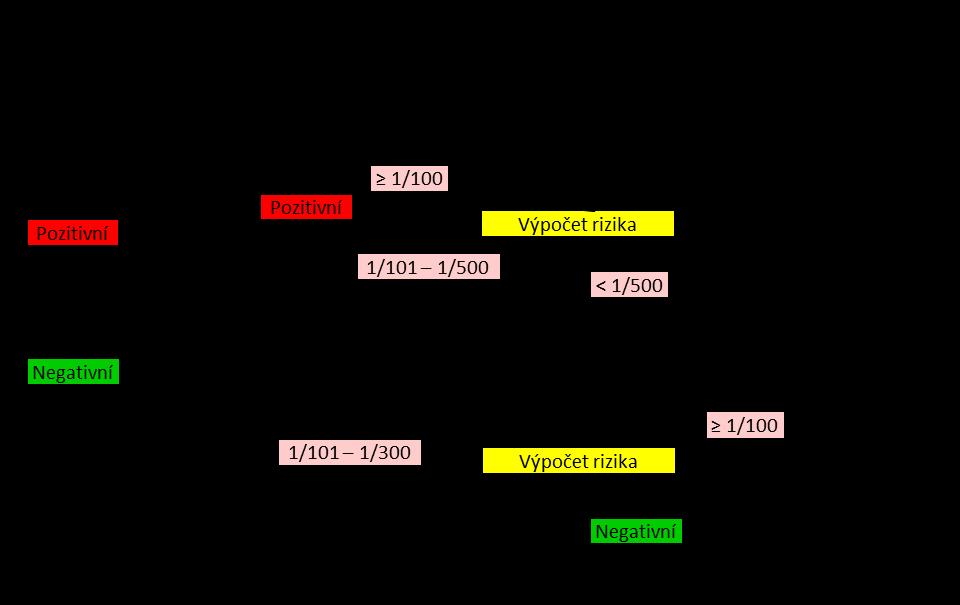 Indikační schéma genetické prenatální péče Zkratky hcg lidský choriový gonadotropin volný hcg volná beta