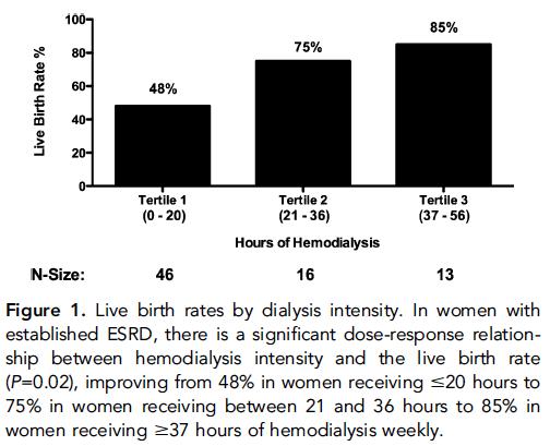 DIALYZAČNÍ TAKTIKA - HD/PD, frekvence, délka KDOQI CLINICAL PRACTICE GUIDELINE FOR HEMODIALYSIS ADEQUACY: 2015 UPDATE - Pregnancy 2.