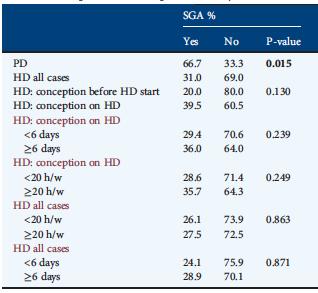 PD vs. HD Frekvence a délka dialýzy koreluje s prematuritou a předčasným porodem SGA plodu (IUGR) Cíl: prodloužení dialyzační procedury>36h/týden, od 16.-20.g.t. procedury denně verze PD na HD není indikována (srovnatelné výsledky) Intensive HD associates with improved pregnancy outcomes.