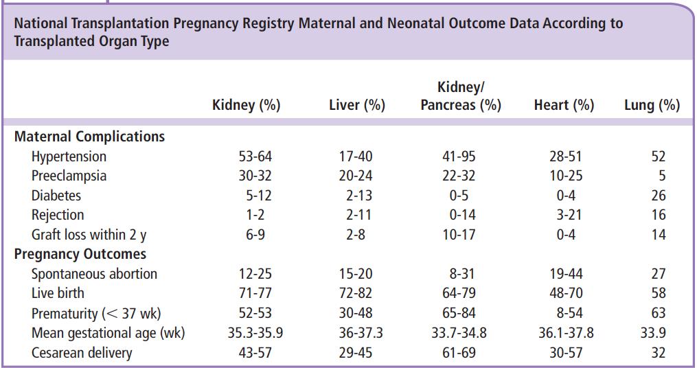 Výsledky gravidit po SOT Pregnancy after SOT: A guide for