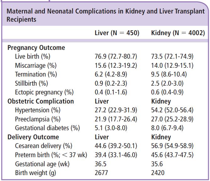 Fetomaternální komplikace po TxL a OTJ Pregnancy after SOT: A guide